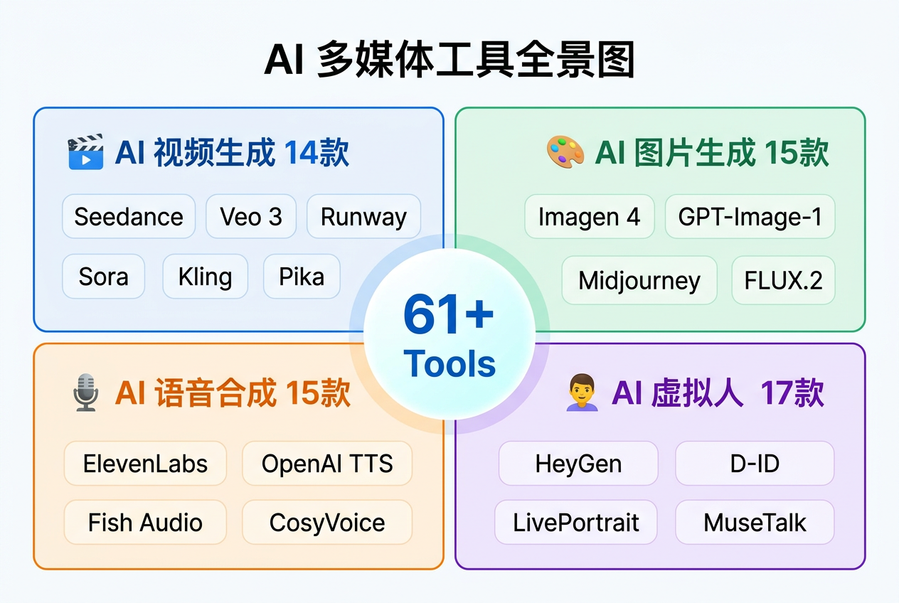 AI 多媒体工具全景图