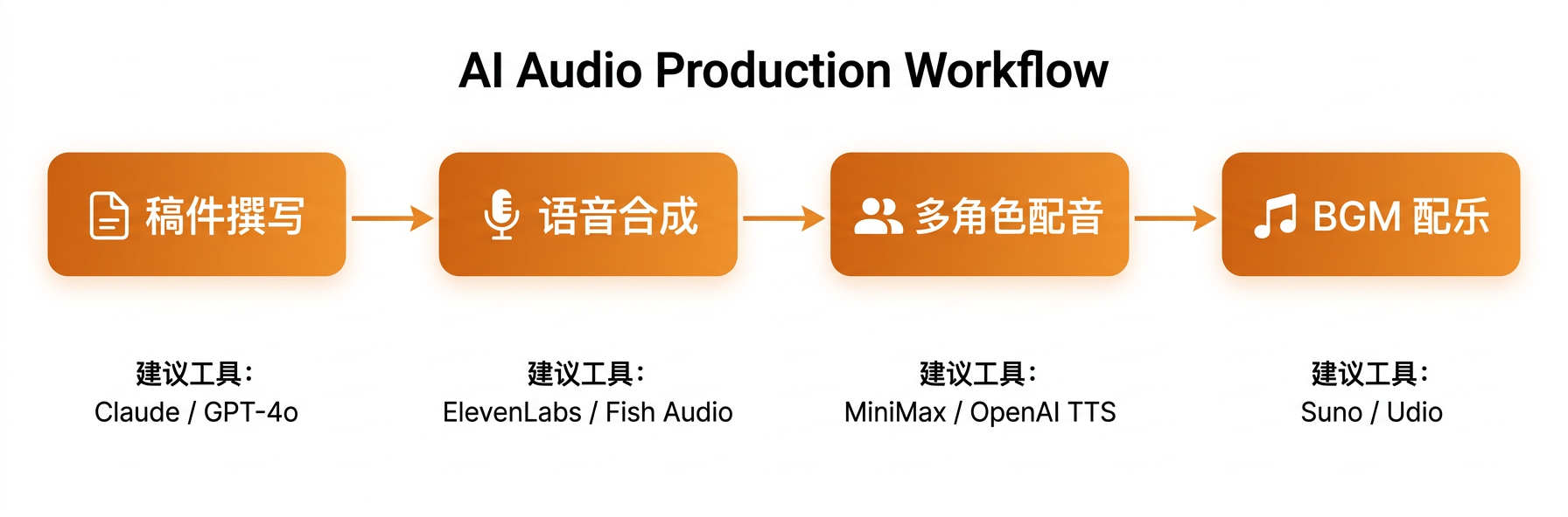AI 有声内容制作流程