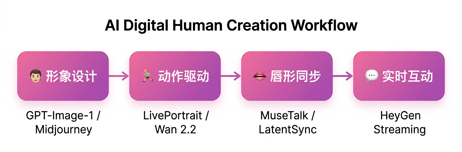AI 数字人制作流程