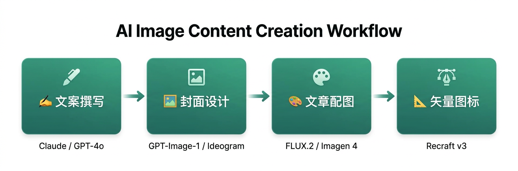 AI 图文内容创作流程
