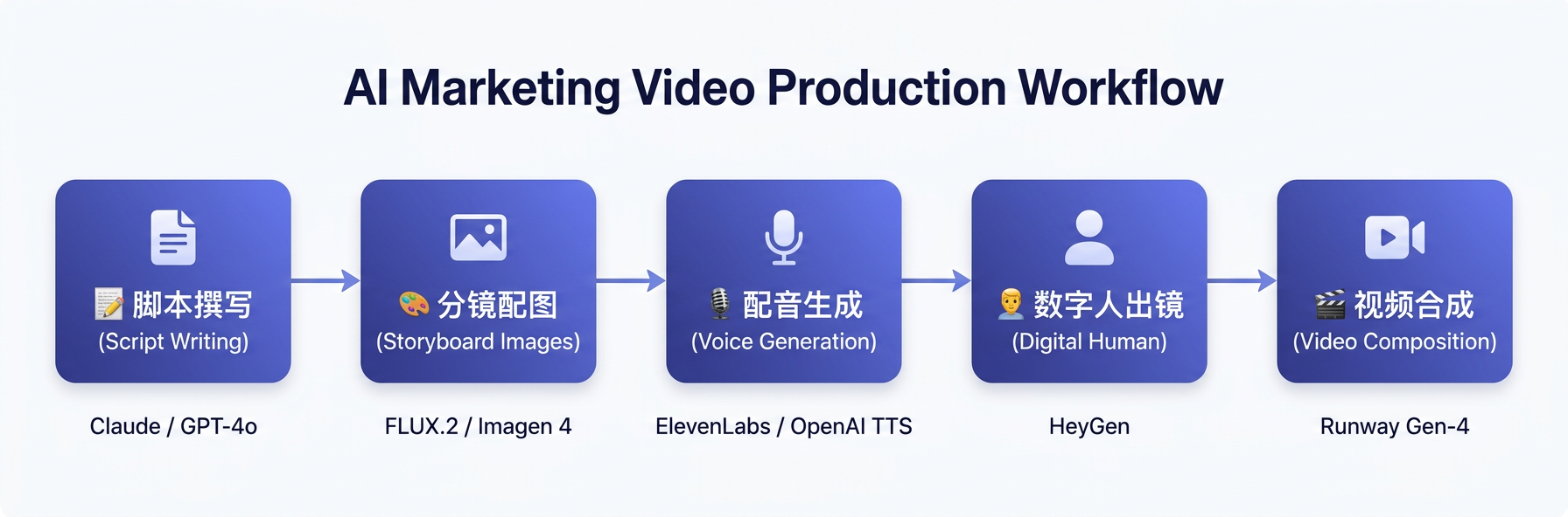 AI 营销视频全流程